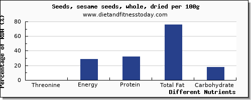 chart to show highest threonine in sesame seeds per 100g